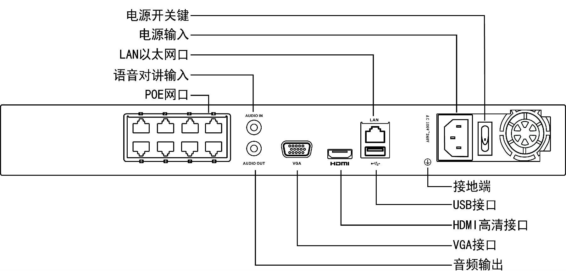 海康威視DS-7808N網(wǎng)絡(luò)硬盤錄像機(jī)接口功能介紹