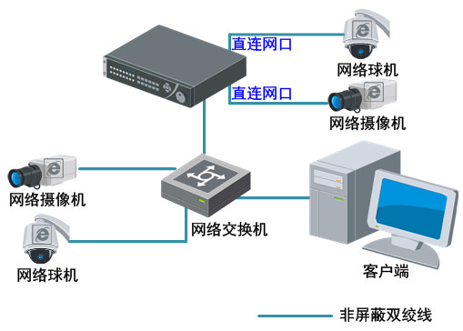 ?？低旸S-7808N網(wǎng)絡(luò)硬盤錄像機(jī)系統(tǒng)應(yīng)用圖